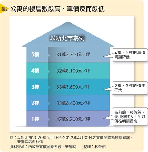 20樓好嗎|買房挑樓層怎麼選才不後悔？建商沒說的低、中、高樓。